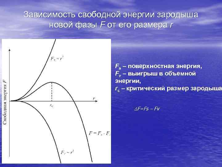 Свободных мощностей. Критический размер зародыша. Зависимость энергии Гиббса от размера зародыша. Зависимость энергии системы от размера зародыша твердой фазы. Критический размер зародышей новой фазы.