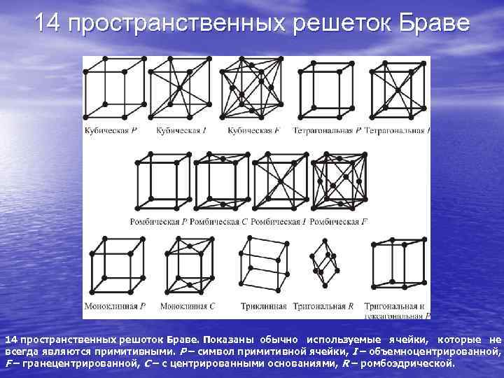 14 пространственных решеток Браве 14 пространственных решоток Браве. Показаны обычно используемые ячейки, которые не