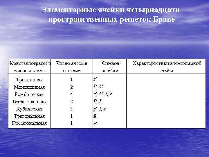 Элементарные ячейки четырнадцати пространственных решеток Браве Кристаллографи ч Число ячеек в еская система системе