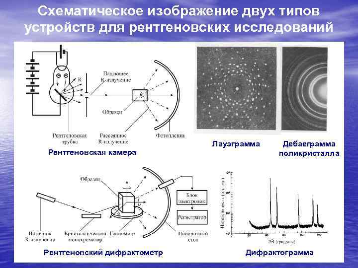 Схематическое изображение двух типов устройств для рентгеновских исследований Рентгеновская камера Рентгеновский дифрактометр Лауэграмма монокристалла