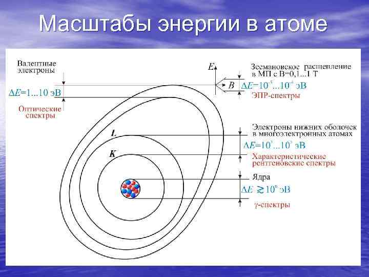 Масштабы энергии в атоме 