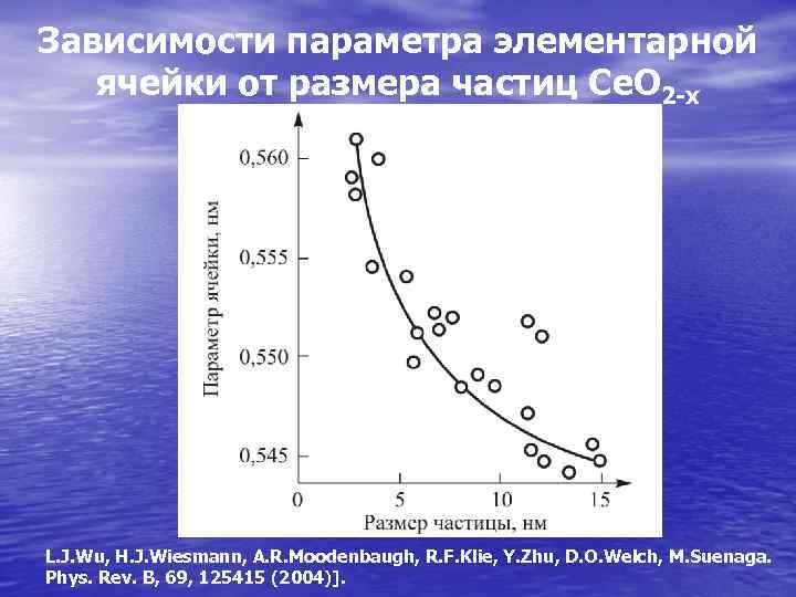 Зависимости параметра элементарной ячейки от размера частиц Се. О 2 -х L. J. Wu,