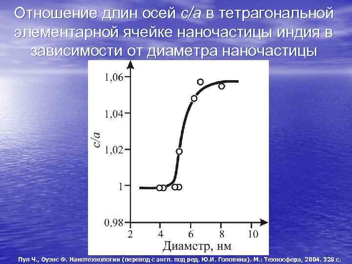 Отношение длин осей с/а в тетрагональной элементарной ячейке наночастицы индия в зависимости от диаметра
