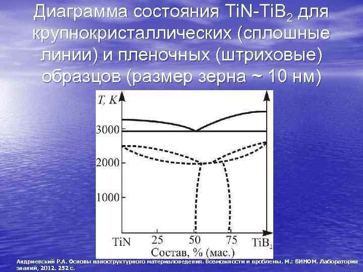 Диаграмма состояния Ti. N-Ti. B 2 для крупнокристаллических (сплошные линии) и пленочных (штриховые) образцов