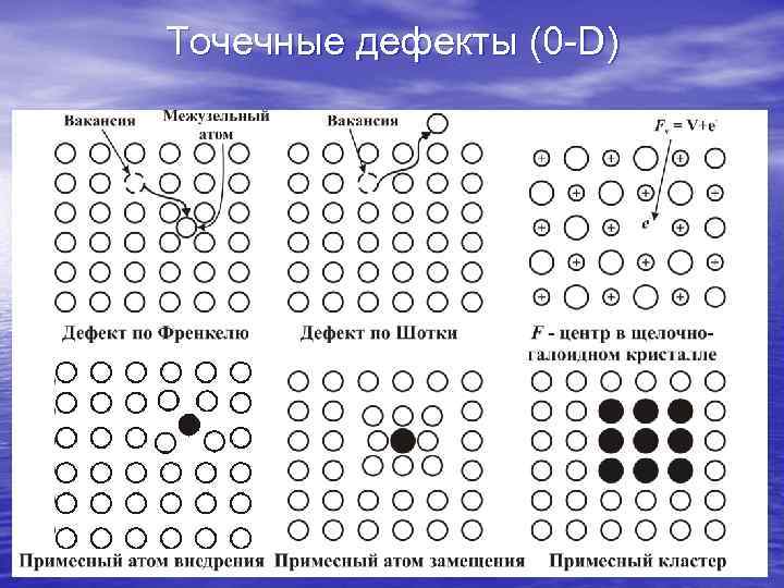 Точечные дефекты (0 -D) 