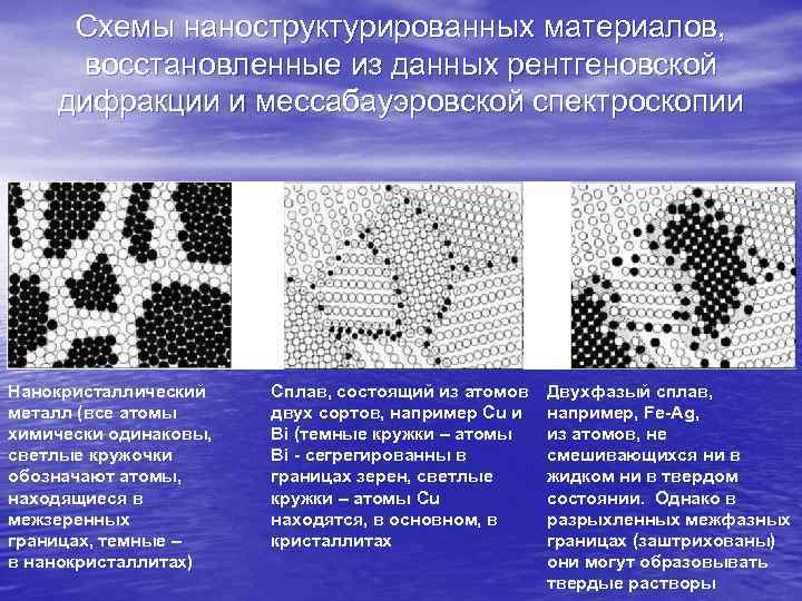 Схемы наноструктурированных материалов, восстановленные из данных рентгеновской дифракции и мессабауэровской спектроскопии Нанокристаллический металл (все
