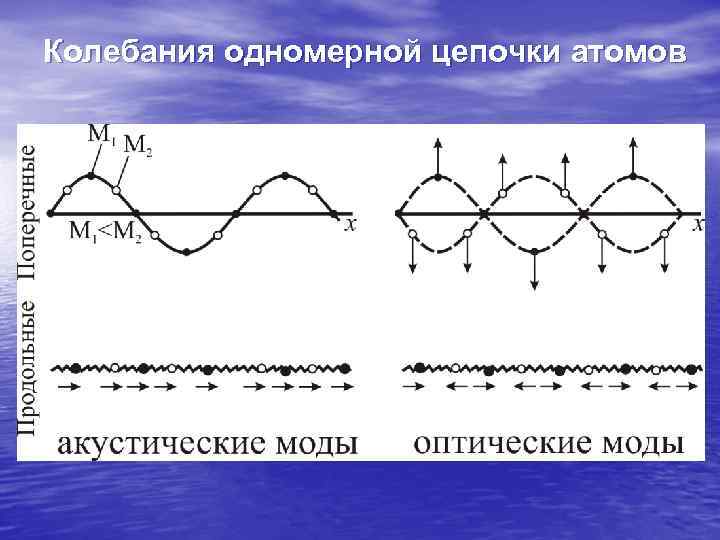 Колебания в цепи. Колебания в одномерной цепочке атомов. Колебания одномерной Цепочки. Простая и сложная одномерные Цепочки атомов. Колебания одномерной моноатомной Цепочки атомов.