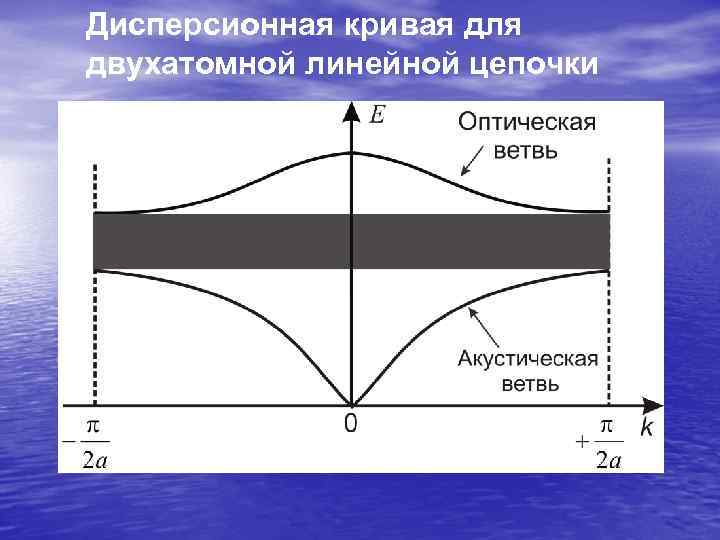 Дисперсионная кривая для двухатомной линейной цепочки 