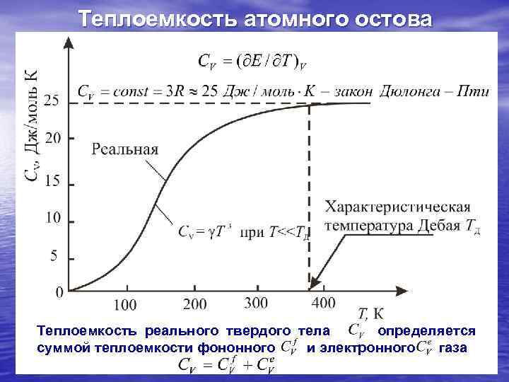 Теплоемкость твердого тела зависимость от температуры