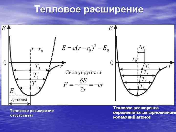 Теплота расширения. Тепловое расширение. Основной закон теплового расширения. Тепловое расширение твердых тел. Ангармонизм и тепловое расширение.