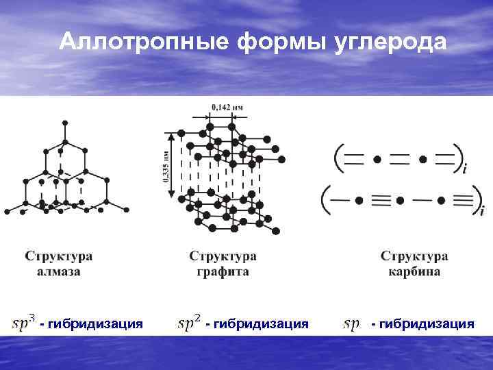 Заполните схему применение углерода