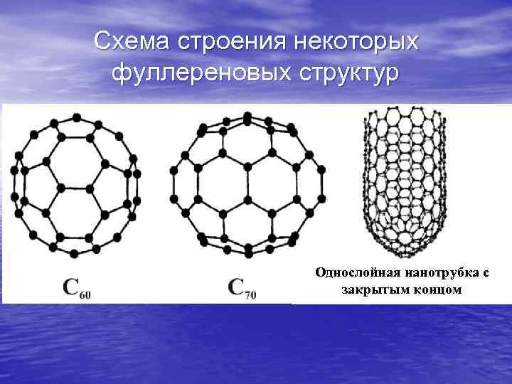 Схема строения некоторых фуллереновых структур Однослойная нанотрубка с закрытым концом 