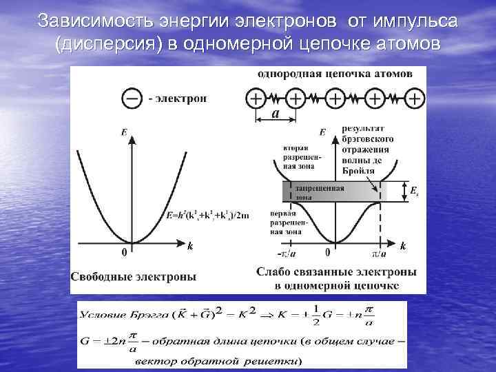 Электрон описывает. Закон дисперсии электронов в кристалле. Зависимость энергии от импульса. Закон дисперсии для свободного электрона. Параболический закон дисперсии для свободного электрона.