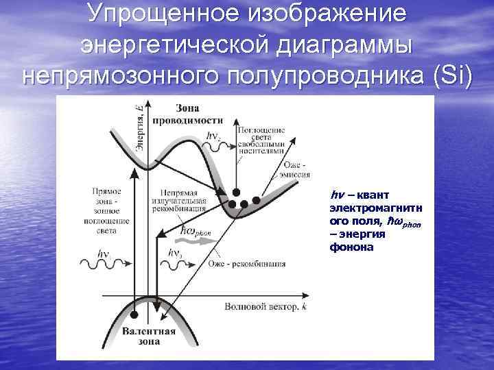 Энергетическая диаграмма кремния