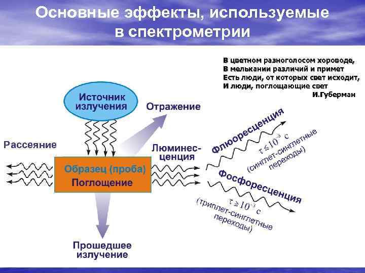Основные эффекты, используемые в спектрометрии В цветном Основные эффекты, используемые в спектрометрии В цветном