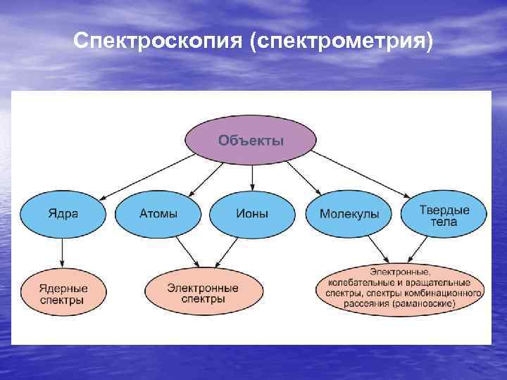 Спектроскопия (спектрометрия) Спектроскопия (спектрометрия)