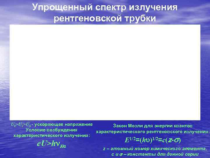 Упрощенный спектр излучения рентгеновской трубки U 1>U 2>U 3 - Упрощенный спектр излучения рентгеновской трубки U 1>U 2>U 3 -