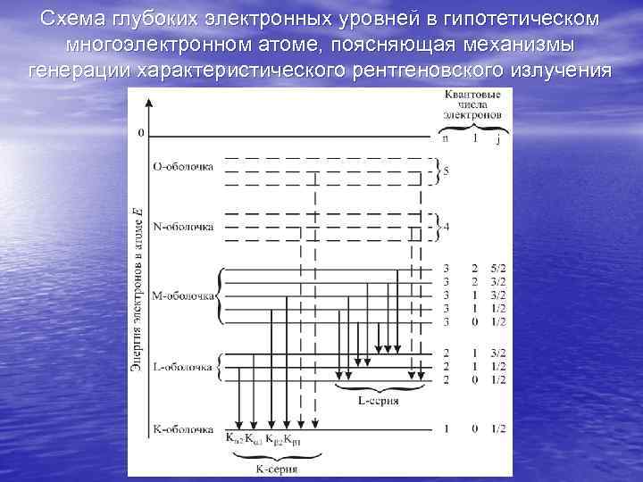 Схема глубоких электронных уровней в гипотетическом многоэлектронном атоме, поясняющая механизмы генерации характеристического рентгеновского Схема глубоких электронных уровней в гипотетическом многоэлектронном атоме, поясняющая механизмы генерации характеристического рентгеновского