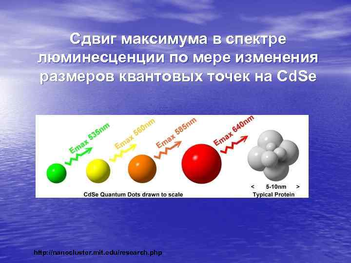 Сдвиг максимума в спектре люминесценции по мере изменения размеров квантовых точек на Сдвиг максимума в спектре люминесценции по мере изменения размеров квантовых точек на