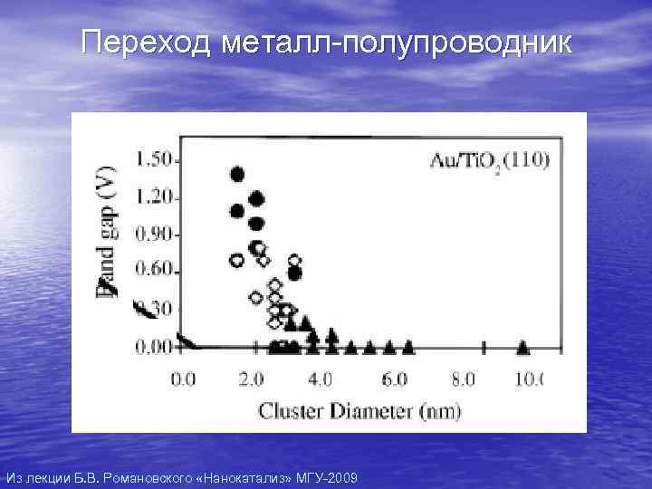 Переход металл-полупроводник Из лекции Б. В. Романовского «Нанокатализ» МГУ-2009 Переход металл-полупроводник Из лекции Б. В. Романовского «Нанокатализ» МГУ-2009