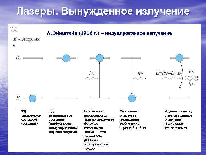 Спонтанное и вынужденное излучение их схема