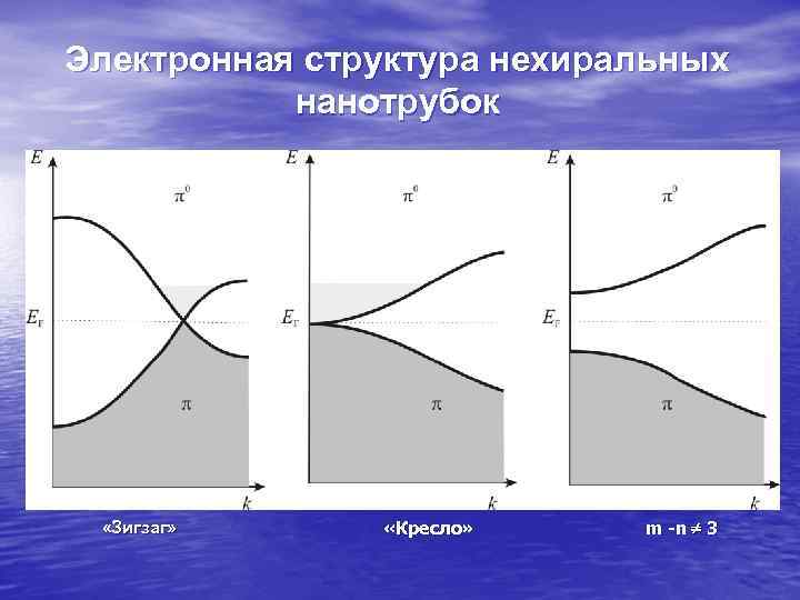 Электронная структура нехиральных нанотрубок «Зигзаг» «Кресло» m -n 3 Электронная структура нехиральных нанотрубок «Зигзаг» «Кресло» m -n 3