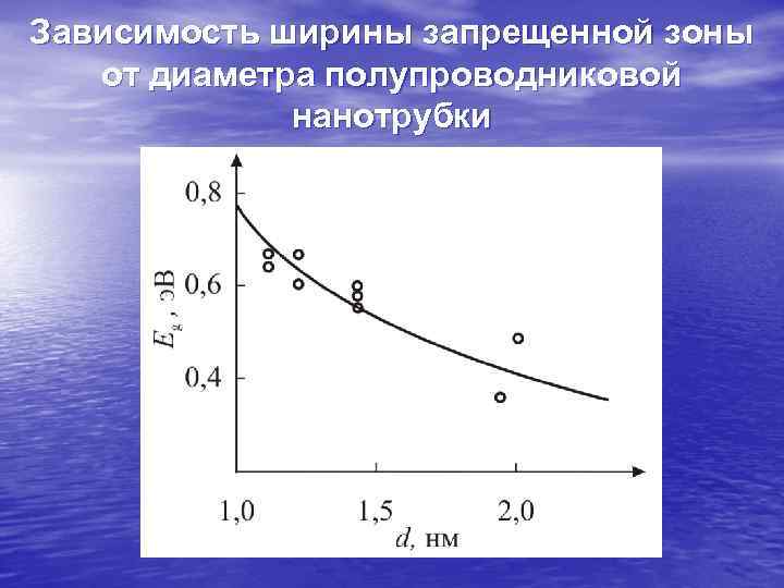 Зависимость ширины запрещенной зоны от диаметра полупроводниковой нанотрубки Зависимость ширины запрещенной зоны от диаметра полупроводниковой нанотрубки