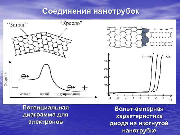 Соединения нанотрубок Потенциальная Вольт-амперная диаграмма для характеристика электронов диода на Соединения нанотрубок Потенциальная Вольт-амперная диаграмма для характеристика электронов диода на