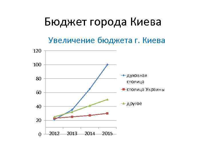  Бюджет города Киева  Увеличение бюджета г. Киева 120 100   