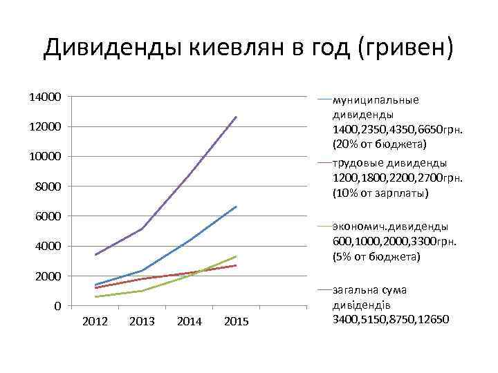  Дивиденды киевлян в год (гривен) 14000      муниципальные 