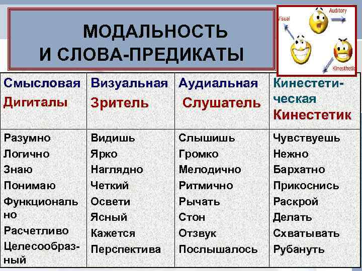    МОДАЛЬНОСТЬ И СЛОВА-ПРЕДИКАТЫ Смысловая Визуальная Аудиальная Кинестети- Дигиталы Зритель  Слушатель