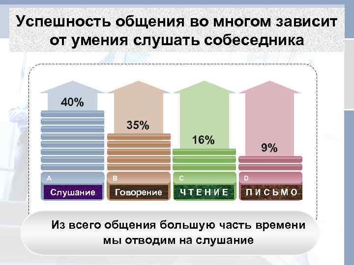 Успешность общения во многом зависит от умения слушать собеседника   40%  