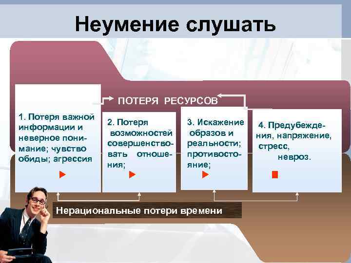   Неумение слушать    ПОТЕРЯ РЕСУРСОВ 1. Потеря важной  