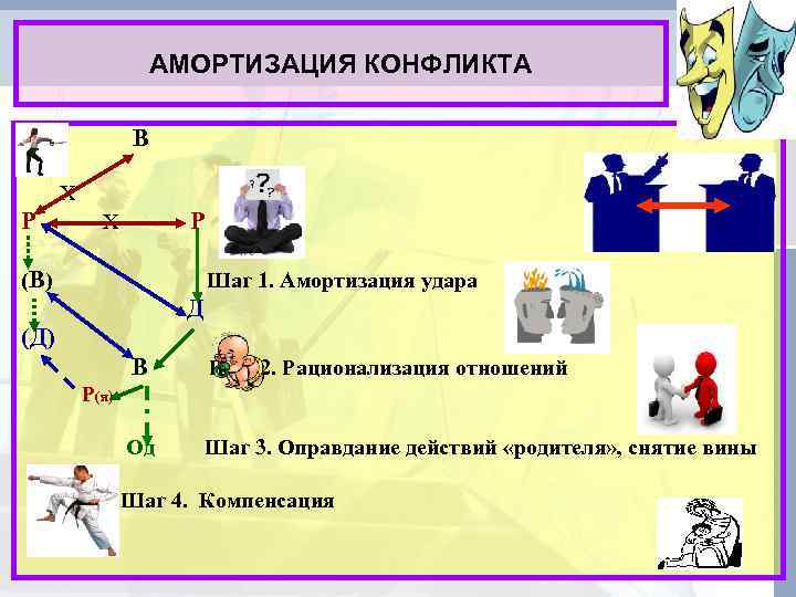      АМОРТИЗАЦИЯ КОНФЛИКТА    В   Х