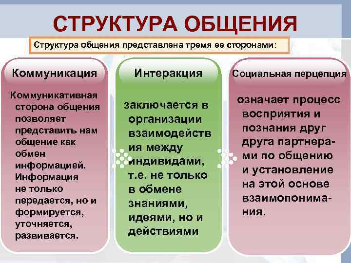   СТРУКТУРА ОБЩЕНИЯ Структура общения представлена тремя ее сторонами:  Коммуникация  Интеракция