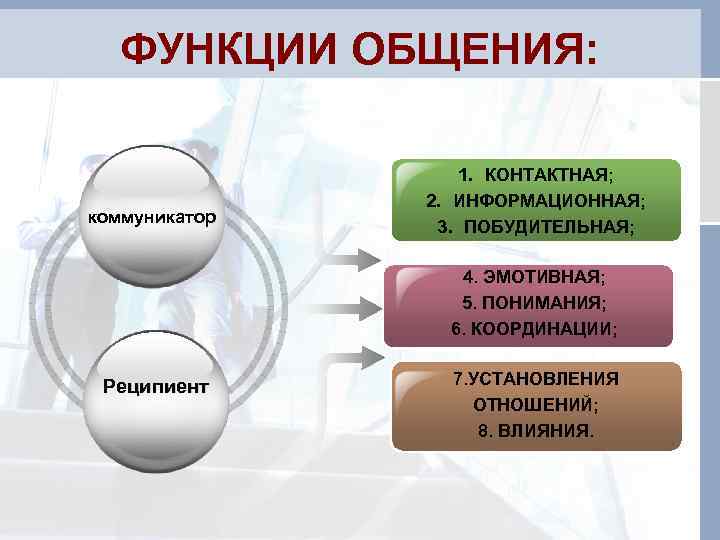  ФУНКЦИИ ОБЩЕНИЯ:     1. КОНТАКТНАЯ;   2. ИНФОРМАЦИОННАЯ; коммуникатор