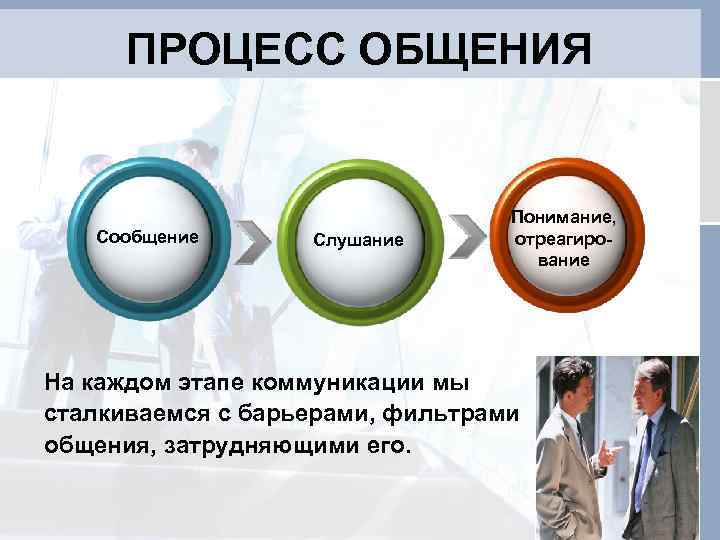  ПРОЦЕСС ОБЩЕНИЯ       Понимание, Сообщение  Слушание 