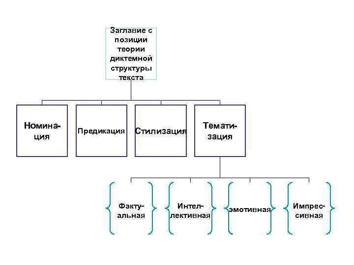     Заглавие с   позиции    теории 