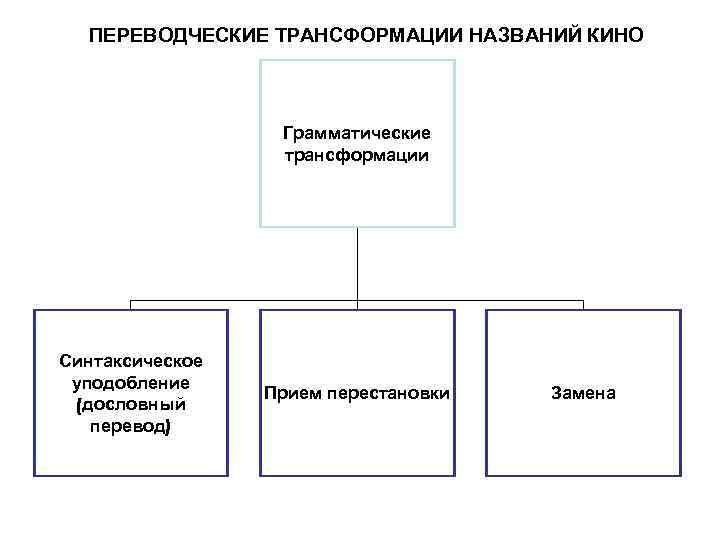  ПЕРЕВОДЧЕСКИЕ ТРАНСФОРМАЦИИ НАЗВАНИЙ КИНО     Грамматические    трансформации