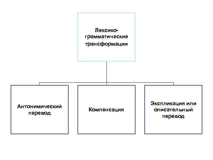     Лексико-   грамматические   трансформации   
