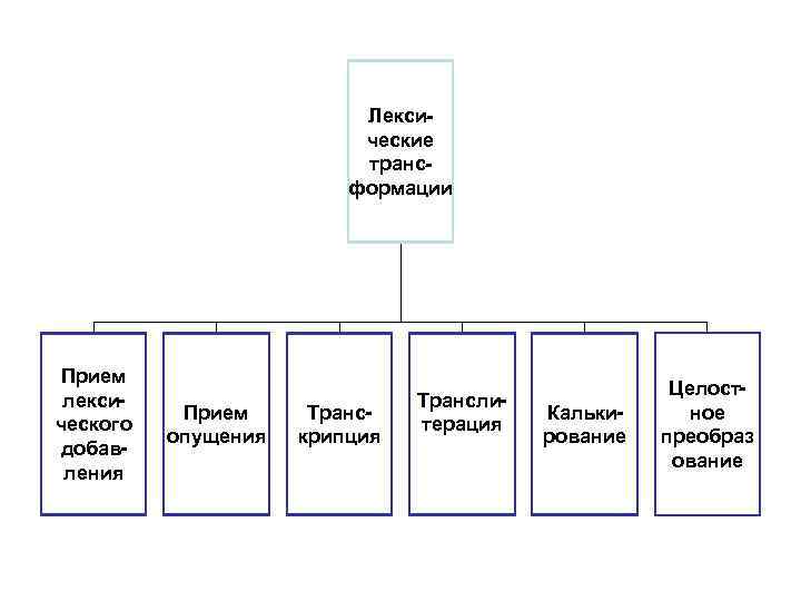      Лекси-      ческие  