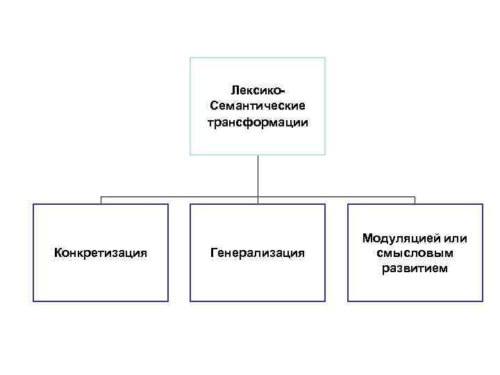     Лексико-   Семантические   трансформации   