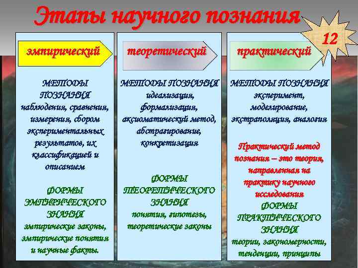Этапы научного познания эмпирический теоретический МЕТОДЫ ПОЗНАНИЯ наблюдения, сравнения, измерения, сбором экспериментальных результатов, их