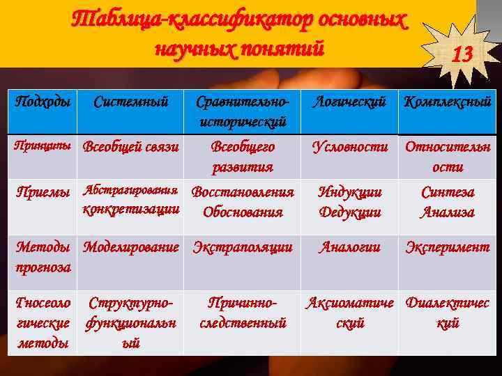 Таблица классификатор основных научных понятий 13 Подходы Системный Сравнительно исторический Логический Комплексный Принципы Всеобщей