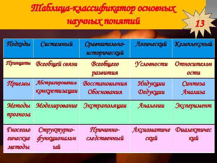 Таблица-классификатор основных научных понятий 13 Подходы Таблица-классификатор основных научных понятий 13 Подходы