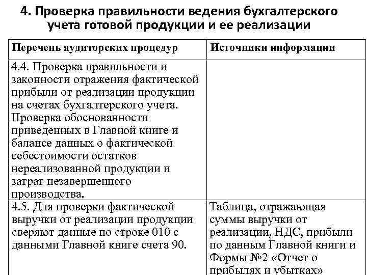 4. Проверка правильности ведения бухгалтерского учета готовой продукции и ее реализации Перечень аудиторских 4. Проверка правильности ведения бухгалтерского учета готовой продукции и ее реализации Перечень аудиторских