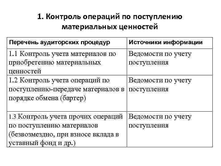 1. Контроль операций по поступлению материальных ценностей Перечень аудиторских 1. Контроль операций по поступлению материальных ценностей Перечень аудиторских