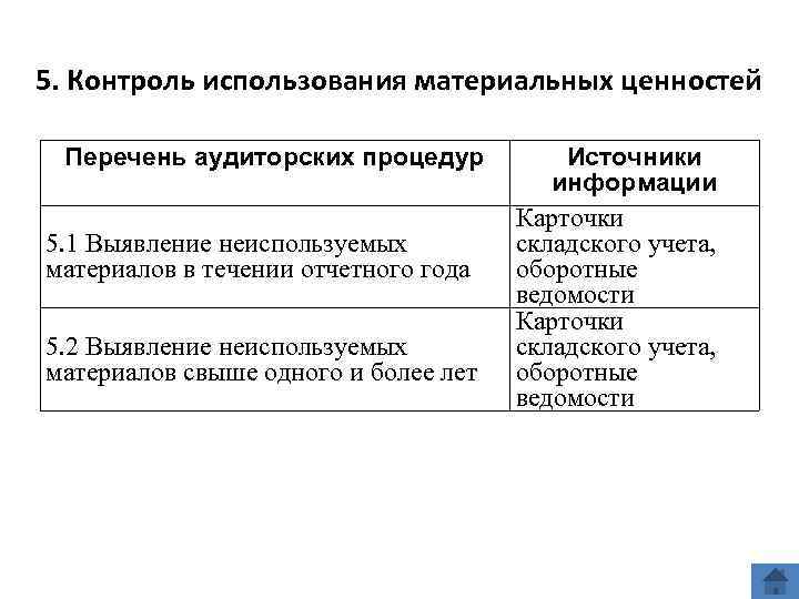 5. Контроль использования материальных ценностей Перечень аудиторских процедур Источники 5. Контроль использования материальных ценностей Перечень аудиторских процедур Источники