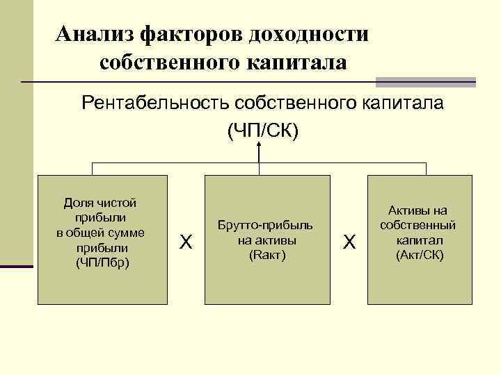 Анализ факторов доходности  собственного капитала  Рентабельность собственного капитала   (ЧП/СК) 