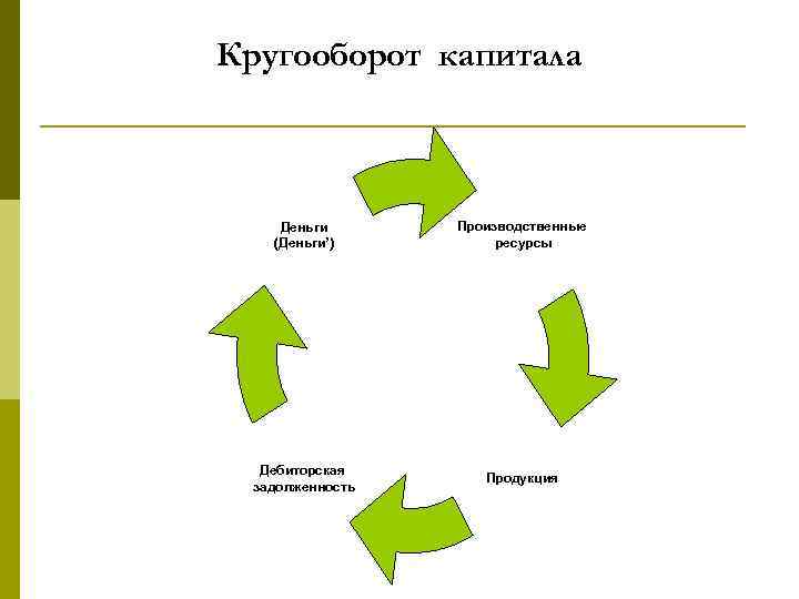 Кругооборот капитала  Деньги  Производственные  (Деньги’)   ресурсы  Дебиторская 
